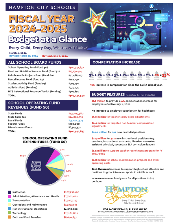 budget at a glance